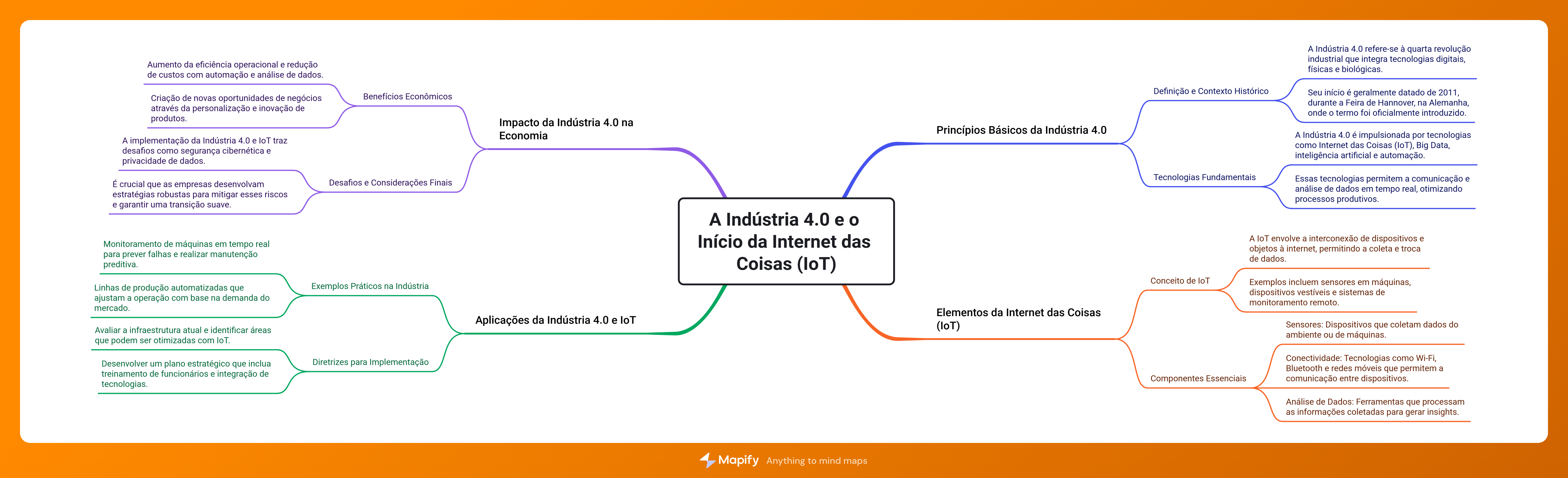 Mapa Mental Industria 4.0 (IoT)